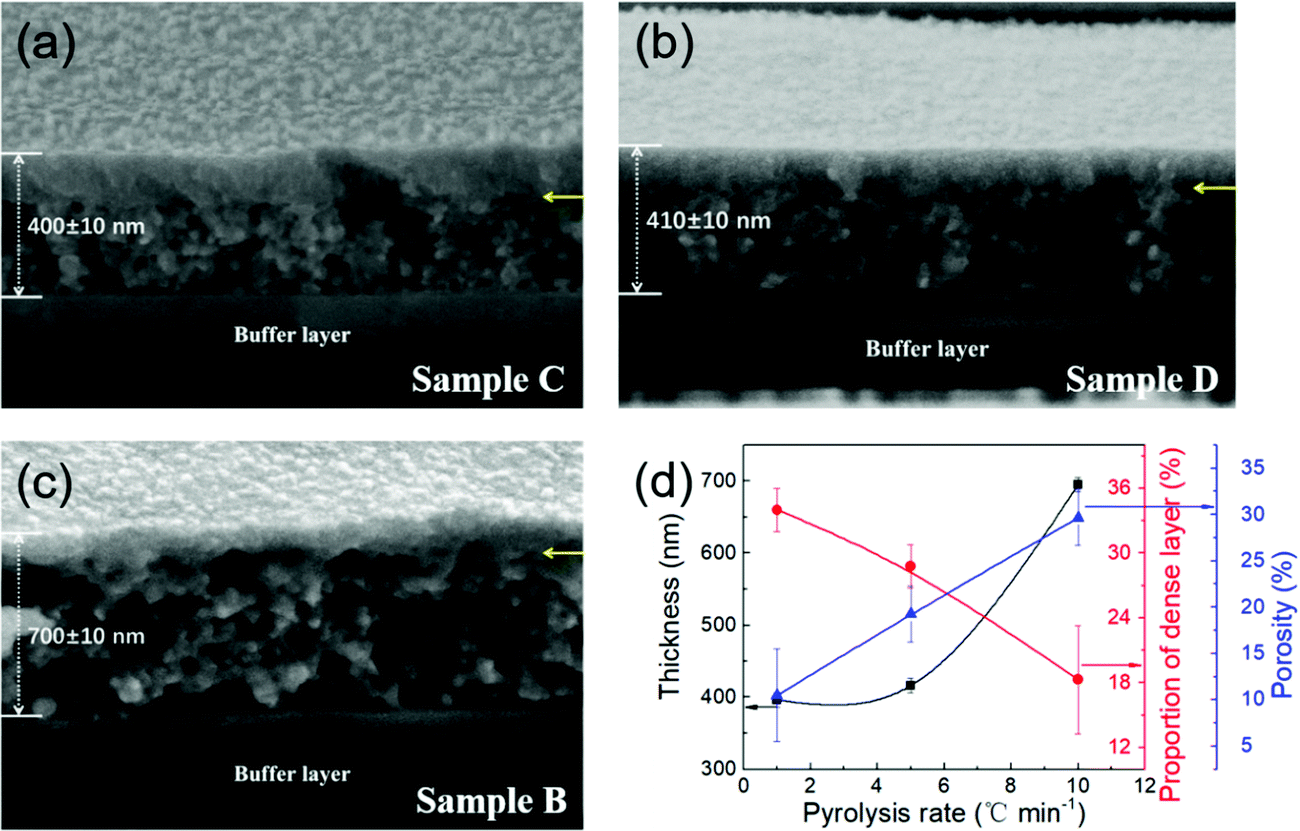 Pyrolysis Behaviors Dominated By The Reaction Diffusion Mechanism In The Fluorine Free Metal Organic Decomposition Process Journal Of Materials Chemistry C Rsc Publishing