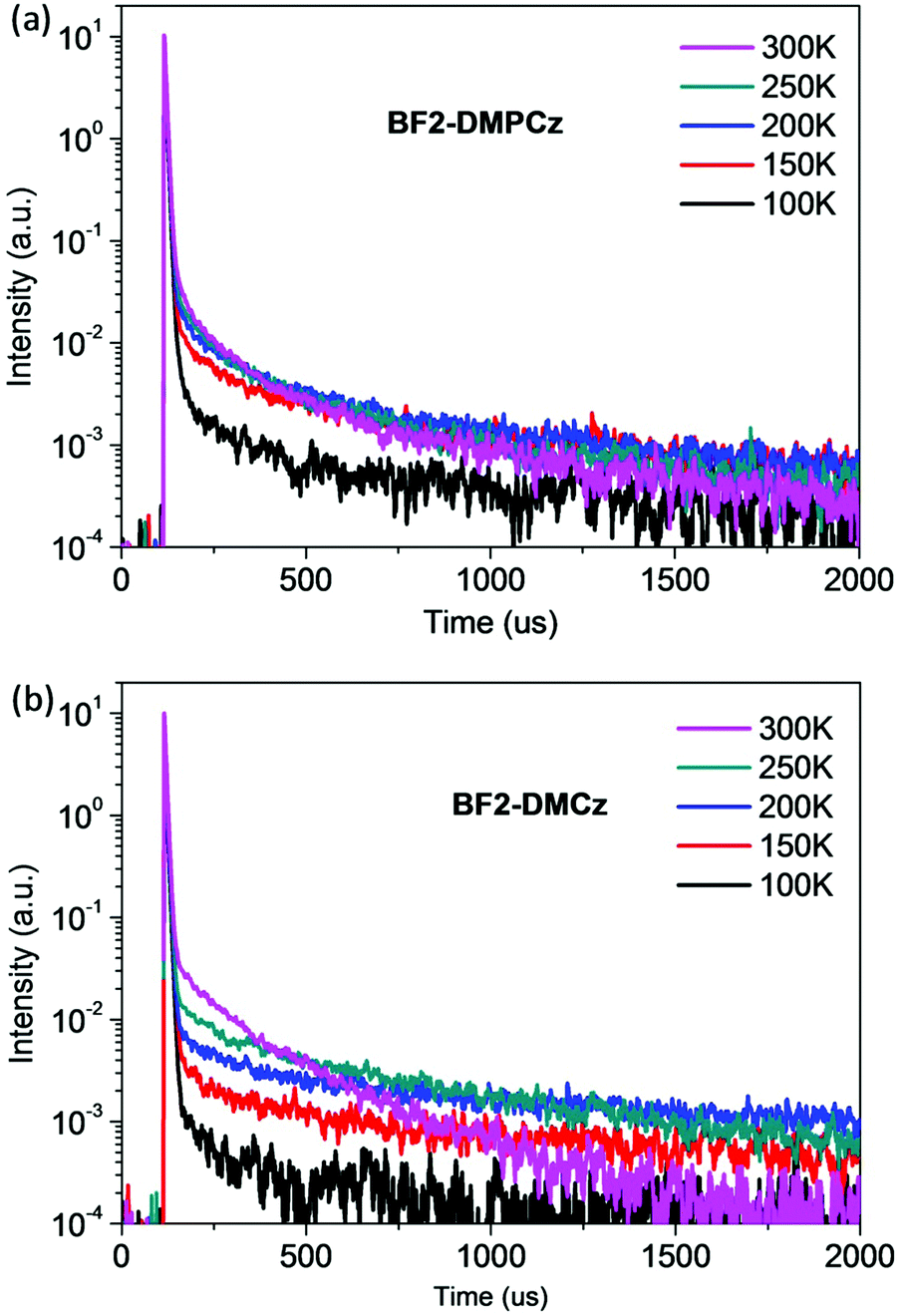 Efficient Deep Blue Organic Light Emitting Diodes Employing Difluoroboron Enabled Thermally Activated Delayed Fluorescence Emitters Journal Of Materials Chemistry C Rsc Publishing