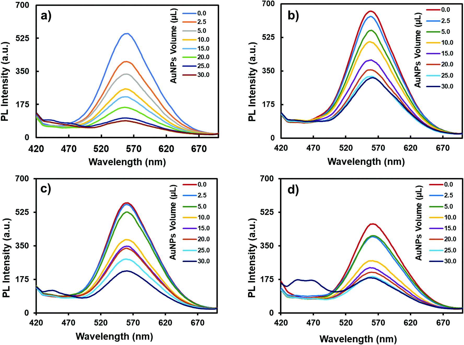 Determination Of Atenolol Based On The Reversion Of The Fluorescence Resonance Energy Transfer Between Agins 2 Quantum Dots And Au Nanoparticles Analyst Rsc Publishing Doi 10 1039 D0ank