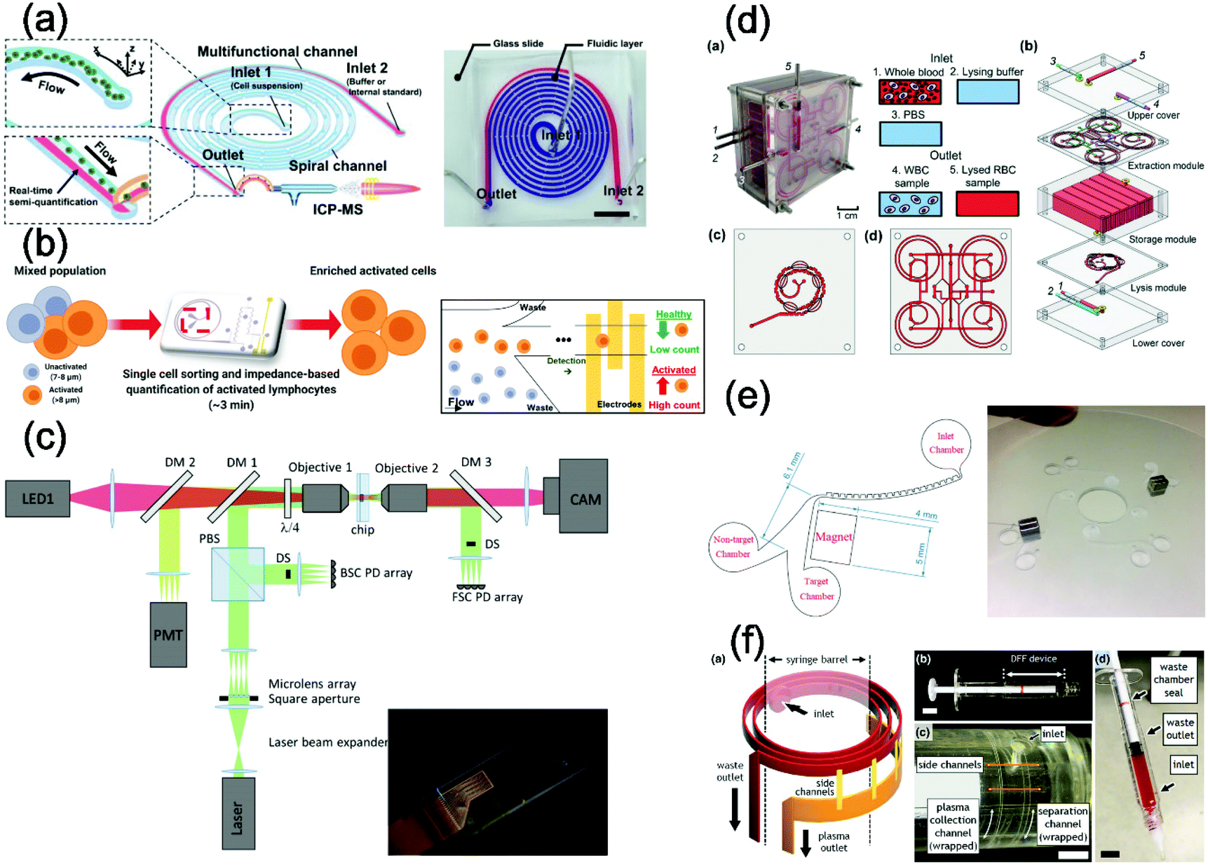 Recent progress of inertial microfluidic-based cell