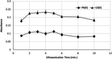 Determination Of Prohibited Lead And Cadmium Traces In Hair Dyes And Henna Samples Using Ultrasound Assisted Deep Eutectic Solvent Based Liquid Phase Analytical Methods Rsc Publishing Doi 10 1039 D0ayg
