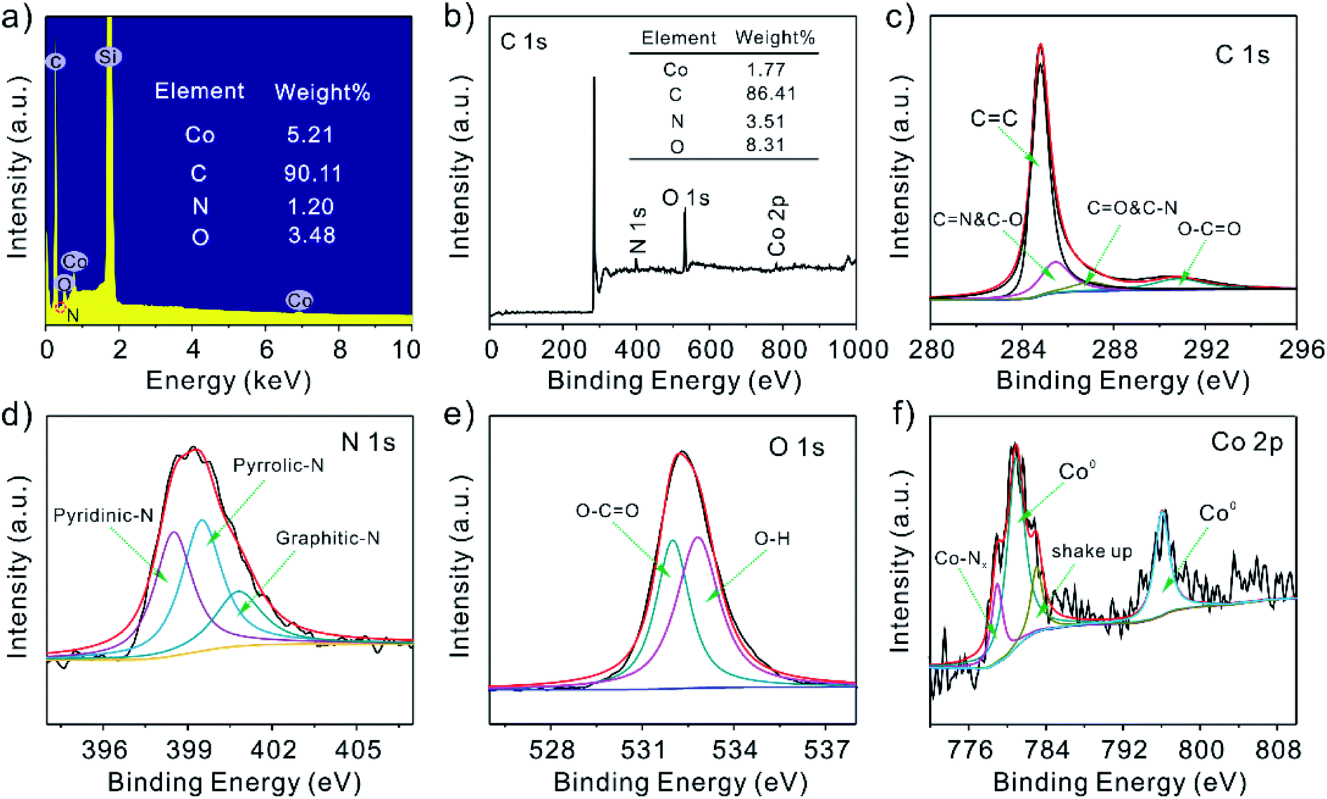 Cobalt Encapsulated In Bamboo Like N Doped Carbon Nanotubes For Highly Sensitive Electroanalysis Of Pb Ii Enhancement Based On Adsorption And Cata Analytical Methods Rsc Publishing Doi 10 1039 D0ayb