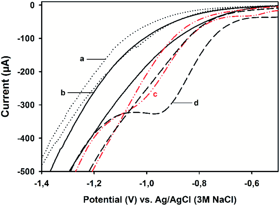 A Novel Voltammetric Method For The Sensitive And Selective Determination Of Carbonate Or Bicarbonate Ions By An Azomethine H Probe Analytical Methods Rsc Publishing Doi 10 1039 D1ayf