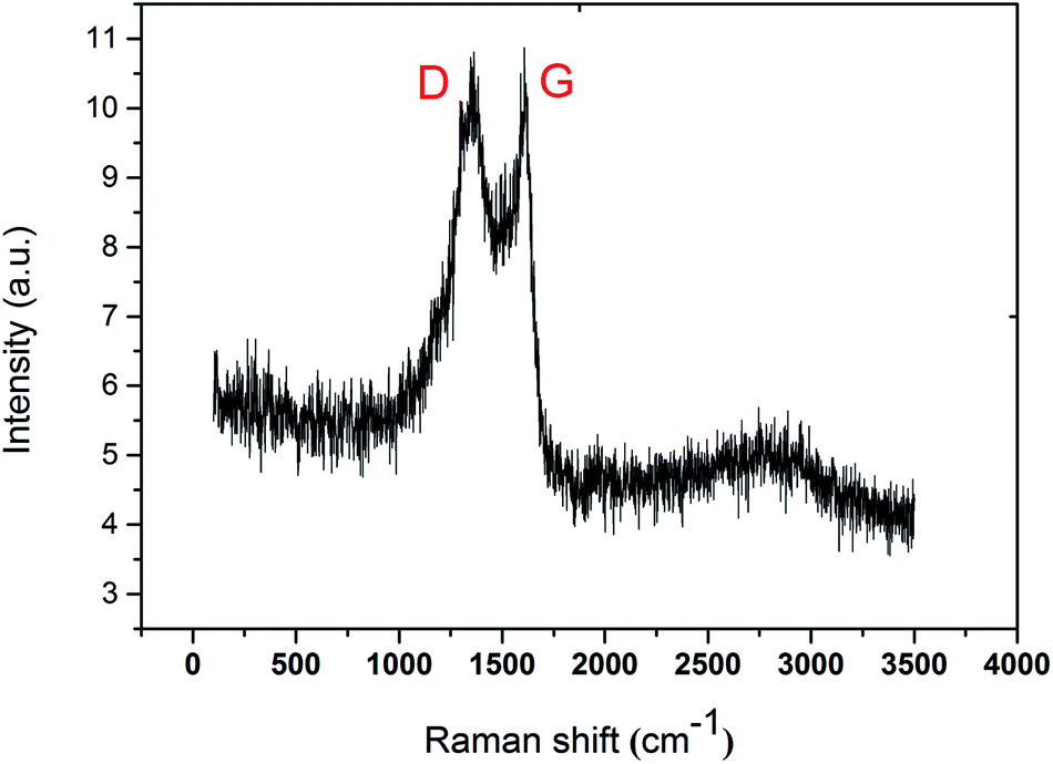 Enhanced adsorption of malathion and phoxim by a three-dimensional 