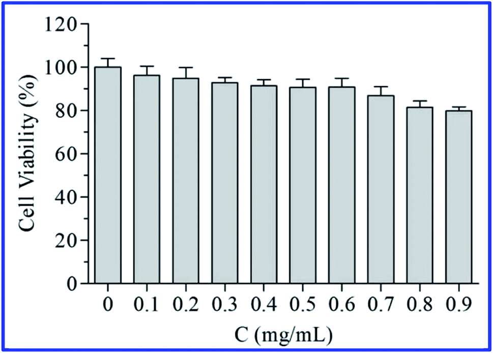 One-step hydrothermal synthesis of nitrogen-doped carbon dots as a 