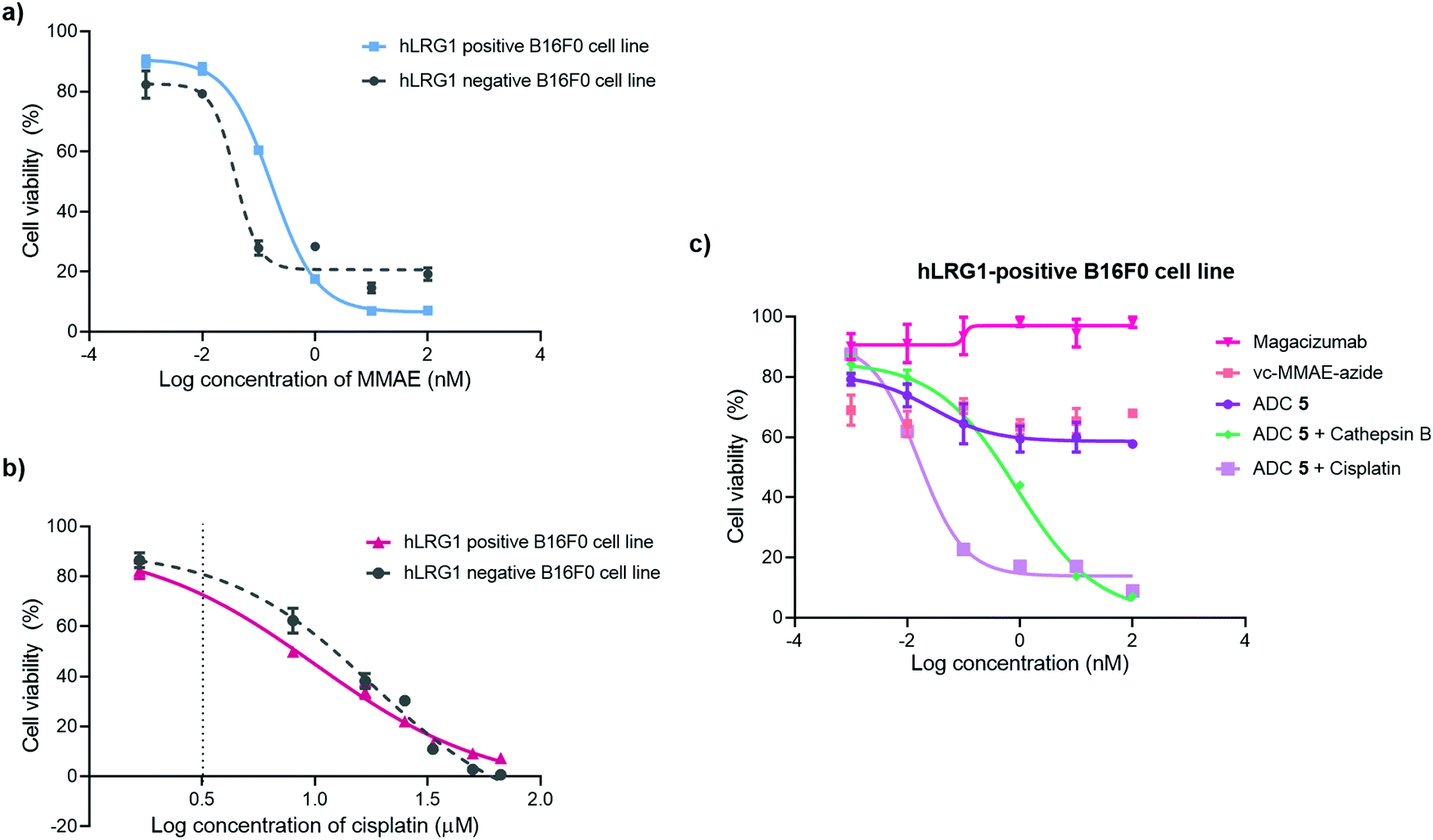 Leucine-rich alpha-2-glycoprotein 1 (LRG1) as a novel ADC target - RSC  Chemical Biology (RSC Publishing) DOI:10.1039/D1CB00104C