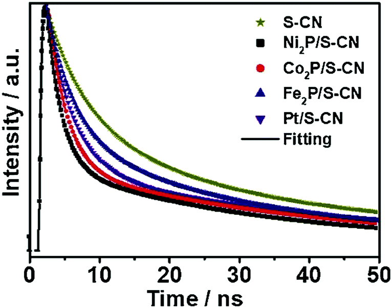 Experimental Determination Of Charge Carrier Dynamics In Carbon Nitride Heterojunctions Chemical Communications Rsc Publishing Doi 10 1039 D0cc06841a