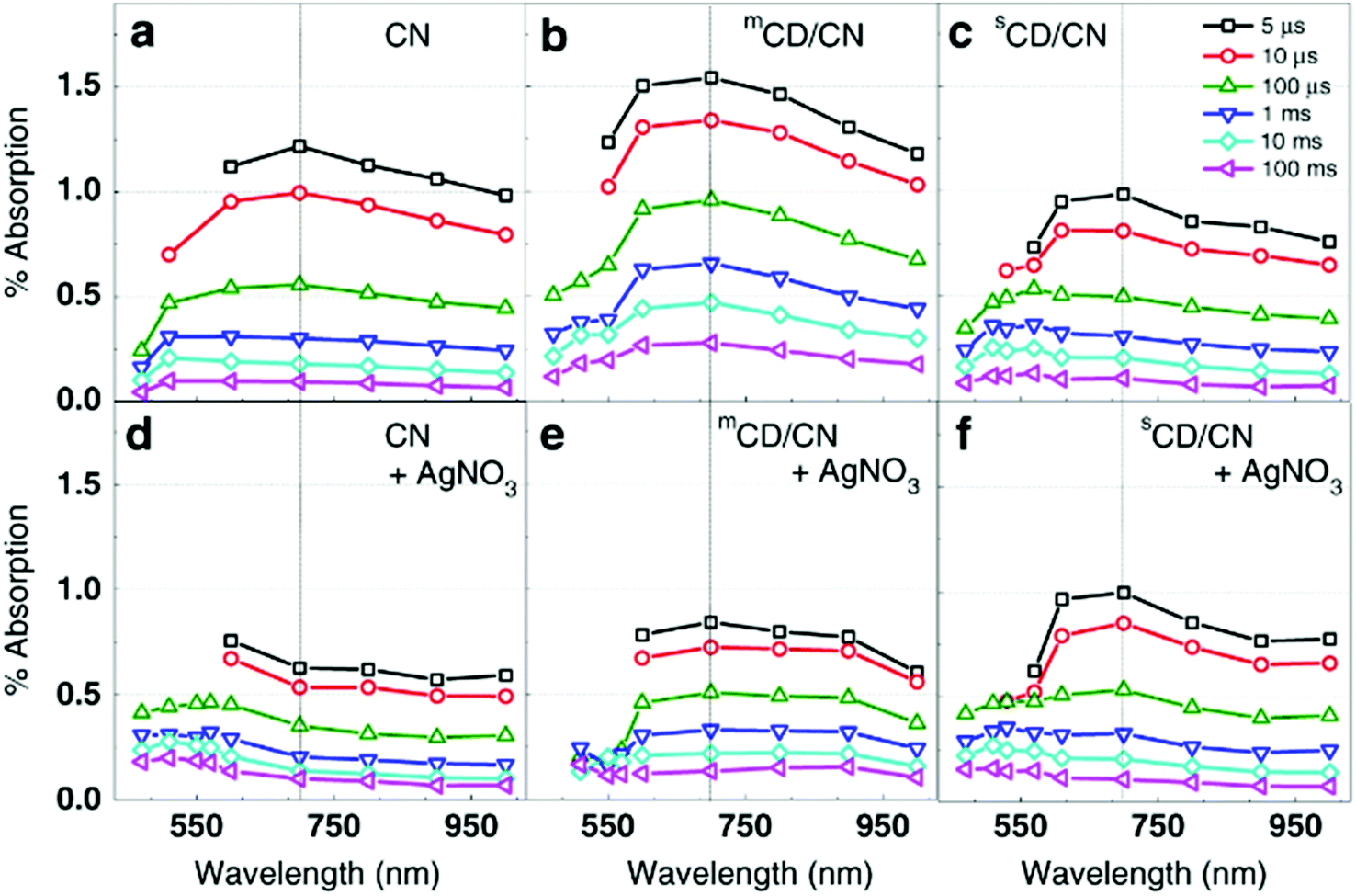 Experimental Determination Of Charge Carrier Dynamics In Carbon Nitride Heterojunctions Chemical Communications Rsc Publishing Doi 10 1039 D0cca