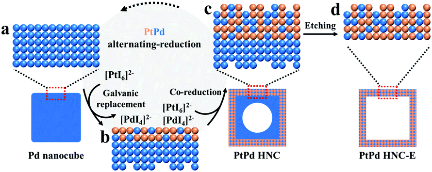 Ptpd Hollow Nanocubes With Enhanced Alloy Effect And Active Facets For Efficient Methanol Oxidation Reaction Chemical Communications Rsc Publishing Doi 10 1039 D0ccd