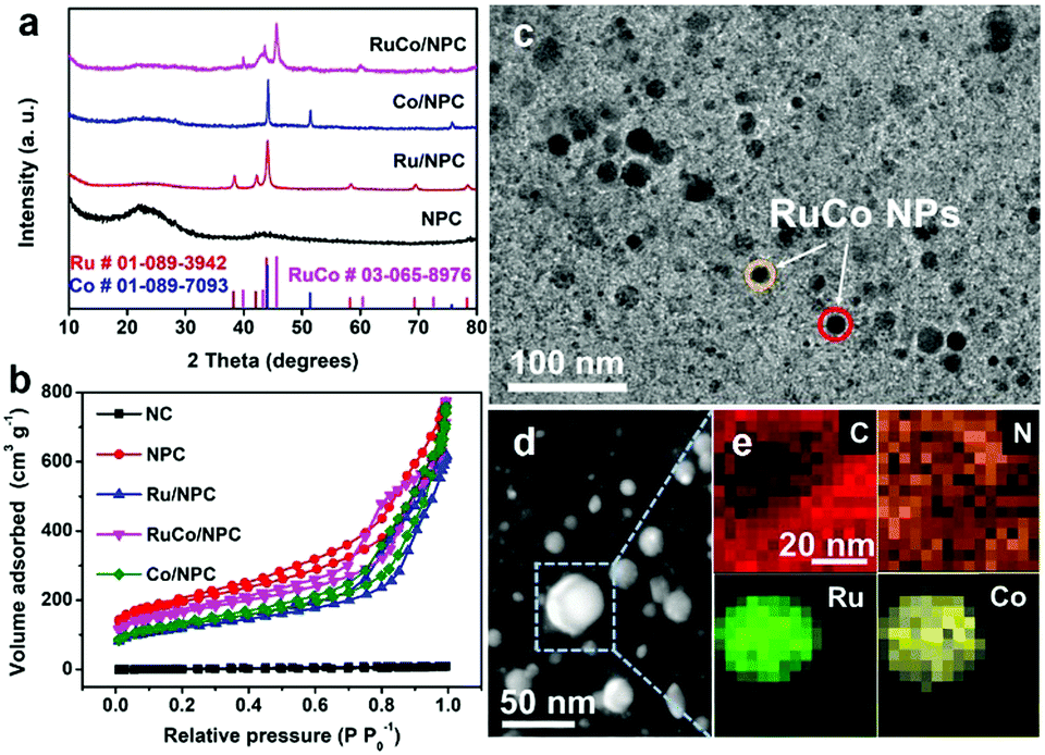 Ruco Alloy Trifunctional Electrocatalysts With Ratio Dependent Activity For Zn Air Batteries And Self Powered Water Splitting Chemical Communications Rsc Publishing Doi 10 1039 D0cce