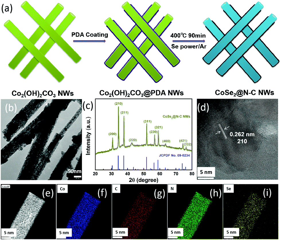 Porous CoSe 2 @N-doped carbon nanowires: an ultra-high stable and 
