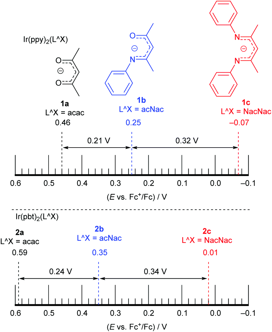 Red To Near Infrared Phosphorescent Ir Iii Complexes With Electron Rich Chelating Ligands Chemical Communications Rsc Publishing Doi 10 1039 D0cce