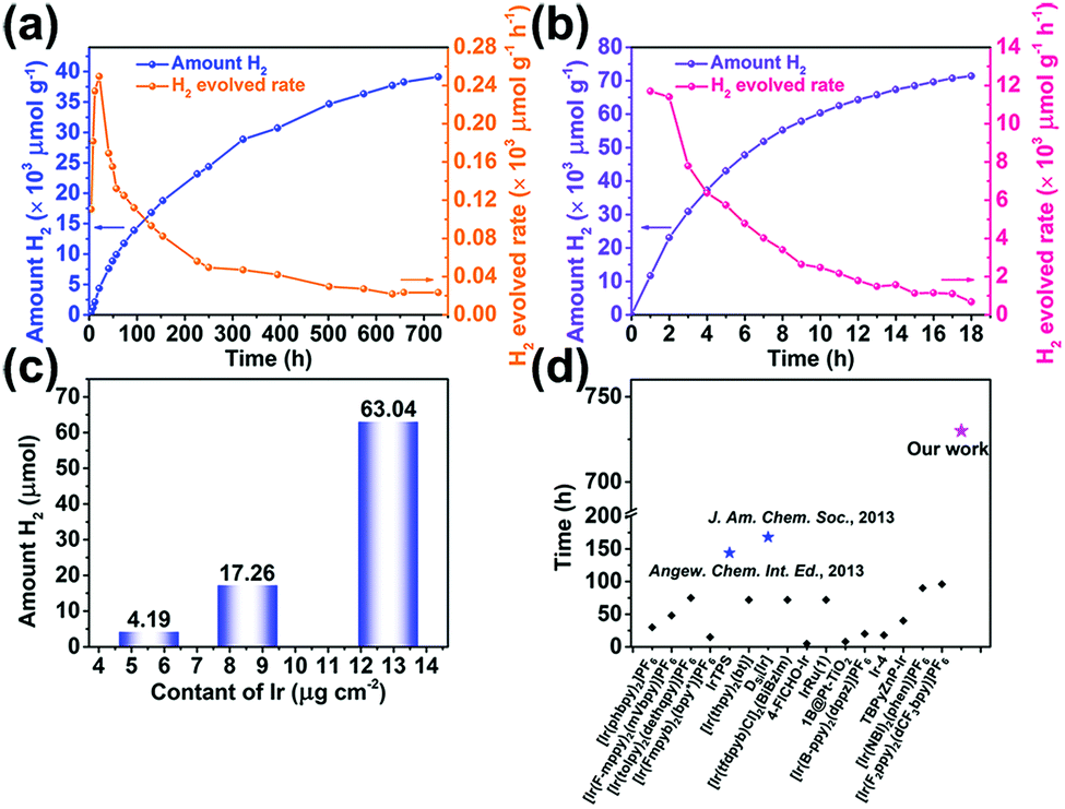Anchoring Ir Iii Complex On Macroscopic Polymer Substrate As Highly Durable Photosensitizer For Photocatalytic Hydrogen Evolution Chemical Communications Rsc Publishing Doi 10 1039 D1cc000g