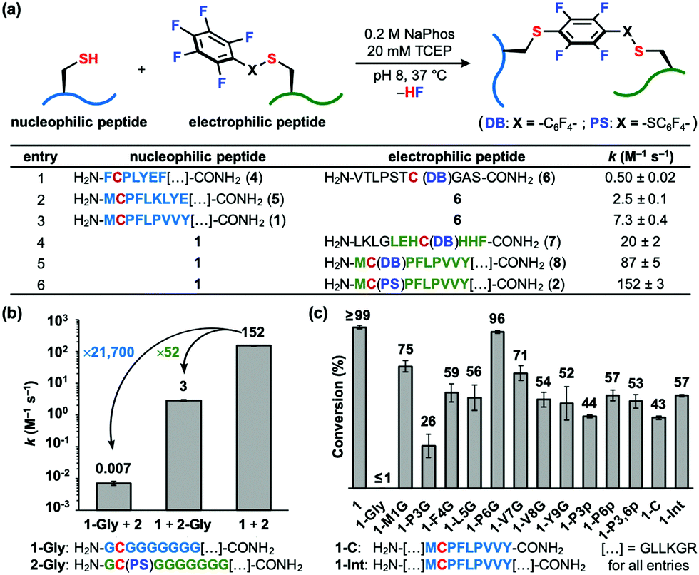 A Reactive Peptide Interface For Site Selective Cysteine Bioconjugation Chemical Communications Rsc Publishing Doi 10 1039 D1cck