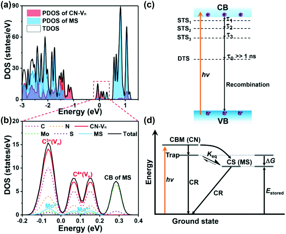 Defect Mediated Electron Transfer In Photocatalysts Chemical Communications Rsc Publishing Doi 10 1039 D1cc004j