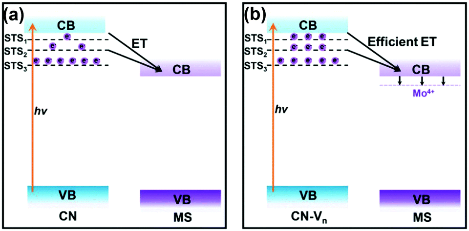 Defect Mediated Electron Transfer In Photocatalysts Chemical Communications Rsc Publishing Doi 10 1039 D1cc004j