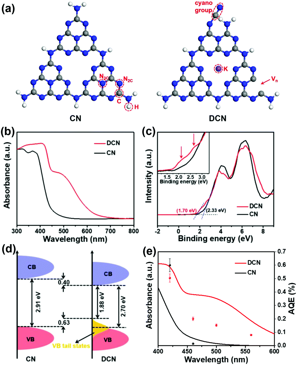 Defect Mediated Electron Transfer In Photocatalysts Chemical Communications Rsc Publishing Doi 10 1039 D1cc004j