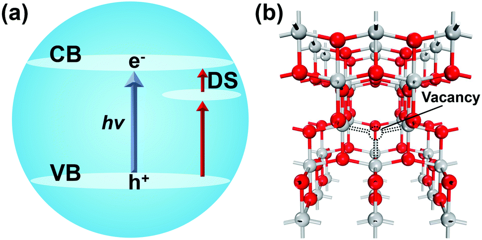 Defect Mediated Electron Transfer In Photocatalysts Chemical Communications Rsc Publishing Doi 10 1039 D1cc004j