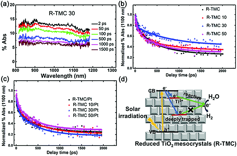 Defect Mediated Electron Transfer In Photocatalysts Chemical Communications Rsc Publishing Doi 10 1039 D1cc004j