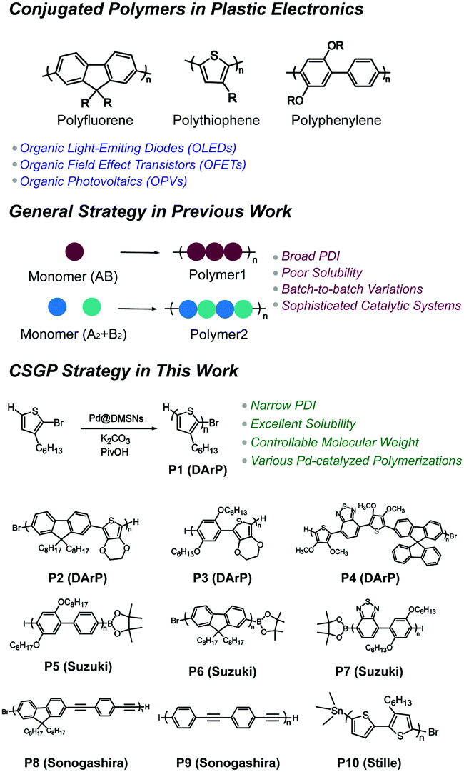 Controlled Synthesis Of Conjugated Polymers In Dendritic Mesoporous Silica Nanoparticles Chemical Communications Rsc Publishing Doi 10 1039 D1cc00338k