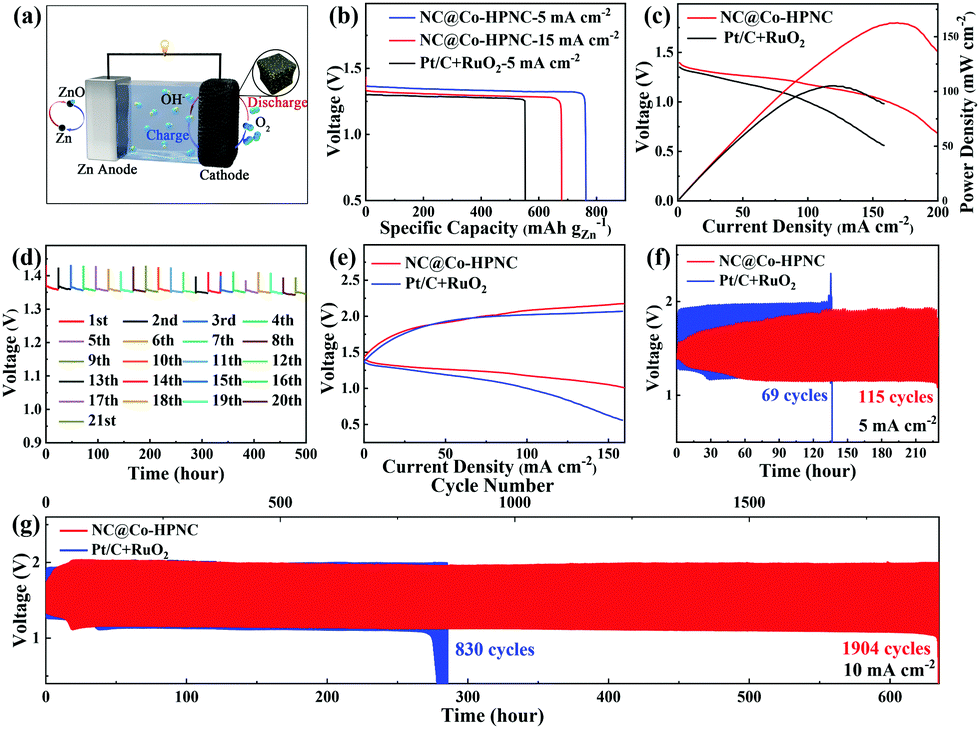 Polydopamine-coated bimetallic ZIF derivatives as an air