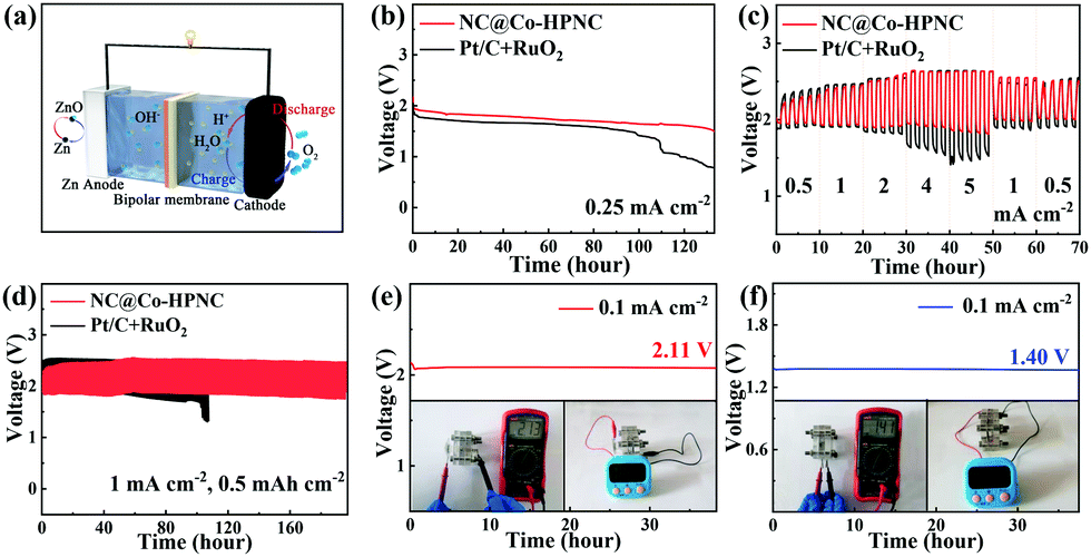 匿名 Polydopamine-coated bimetallic ZIF derivatives as an air