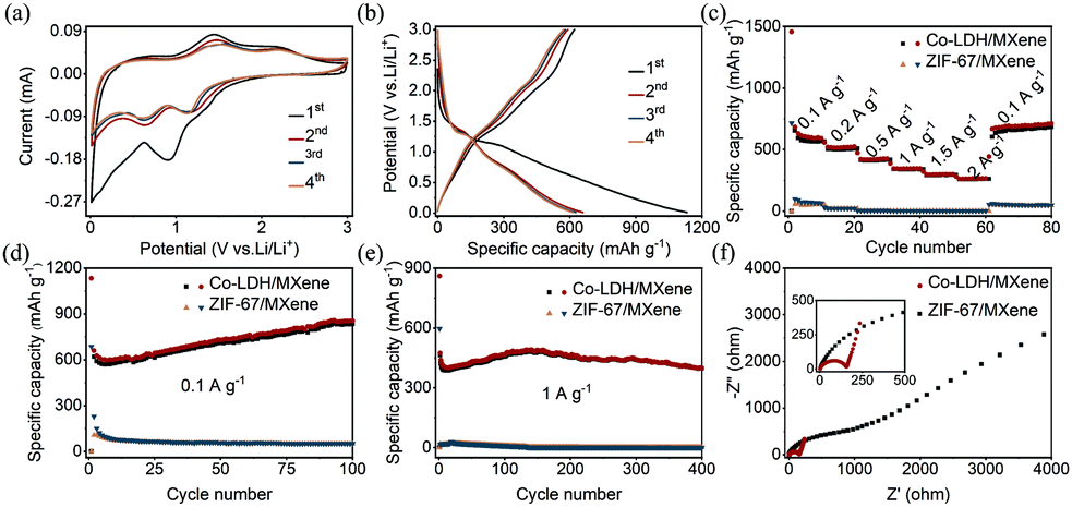 A self-sacrifice template strategy to synthesize Co-LDH/MXene for 