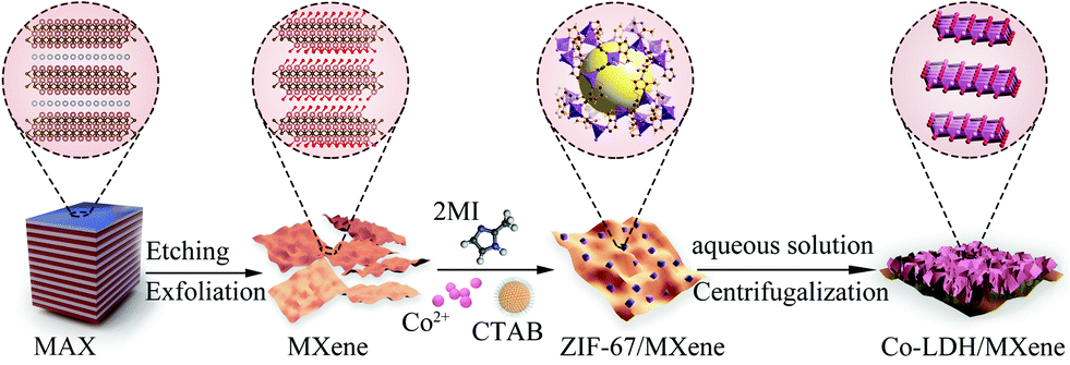 A self-sacrifice template strategy to synthesize Co-LDH/MXene for