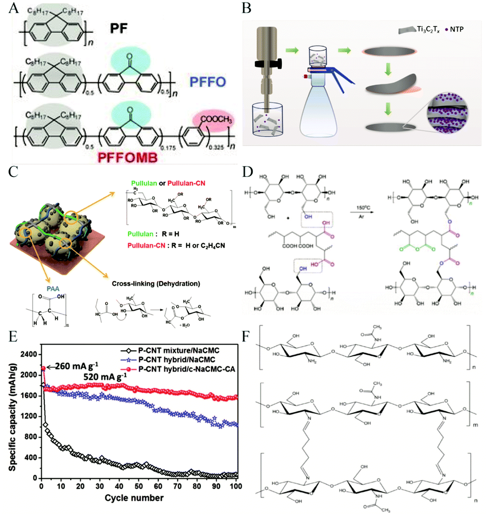 Small things make a big difference: binder effects on the performance of Li  and Na batteries - Physical Chemistry Chemical Physics (RSC Publishing)