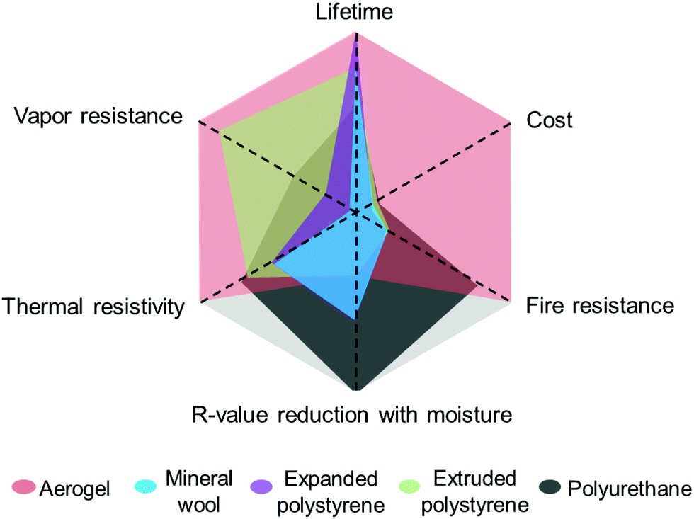 Thermal Management Materials For Energy Efficient And Sustainable Future Buildings Chemical Communications Rsc Publishing Doi 10 1039 D1cc05486d