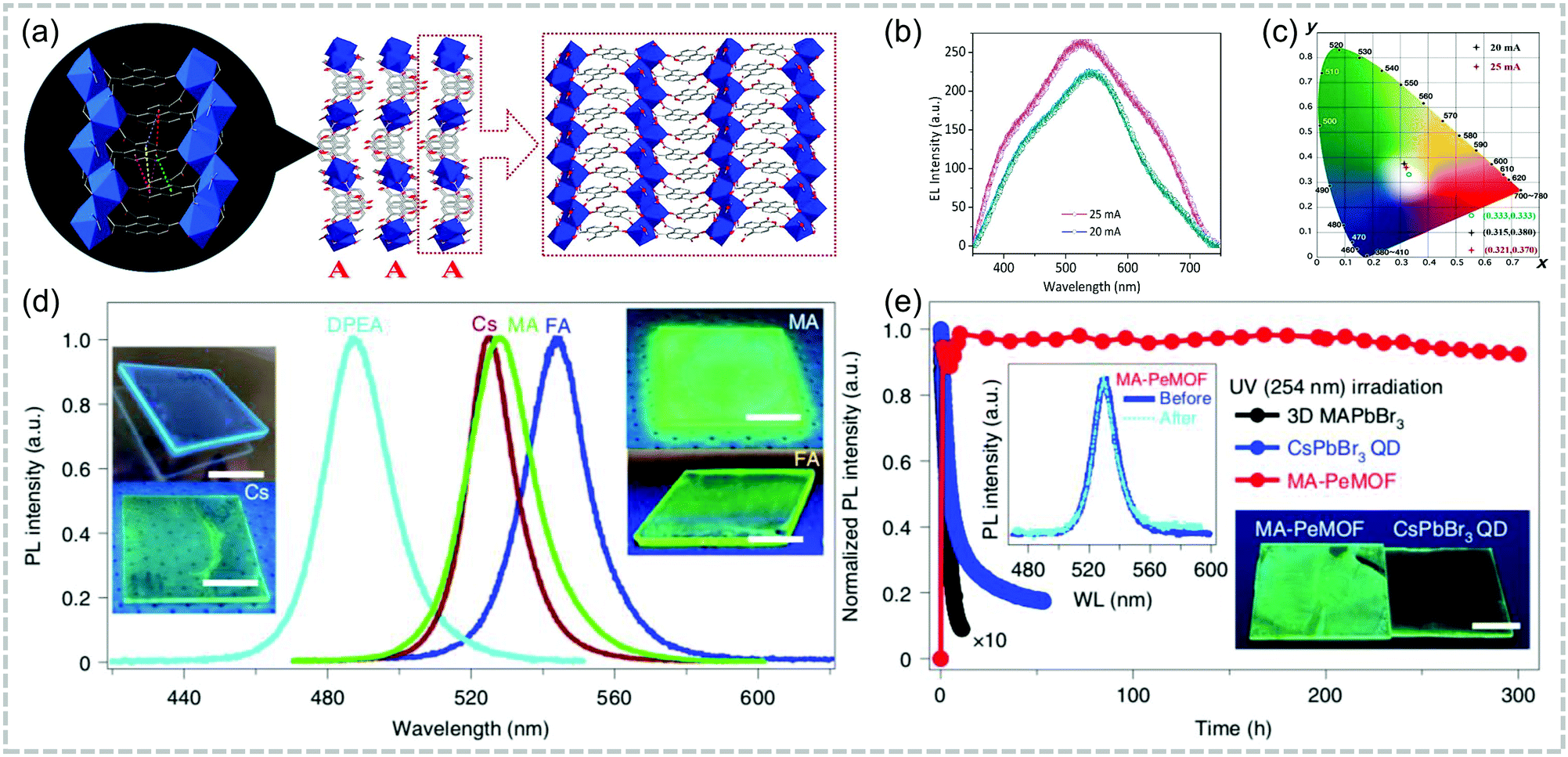 Recent advances in luminescent metal–organic frameworks and