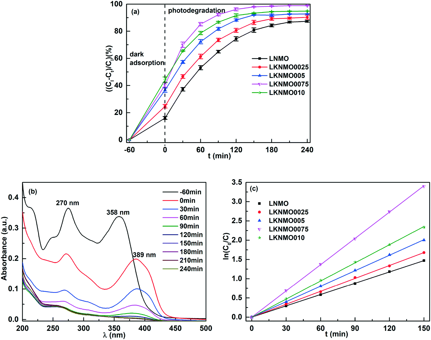 Synergistic effects of oxygen vacancies and the chelation of