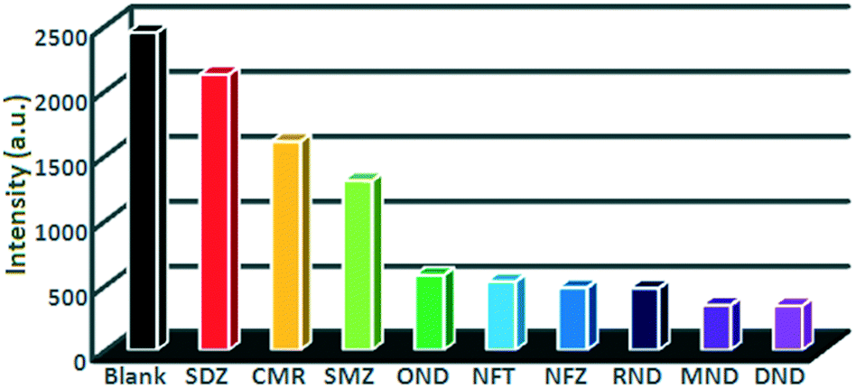 An Exceptionally Stable Luminescent Cadmium Ii Metal Organic Framework As A Dual Functional Chemosensor For Detecting Cr Vi Anions And Nitro Con Crystengcomm Rsc Publishing Doi 10 1039 D0cec