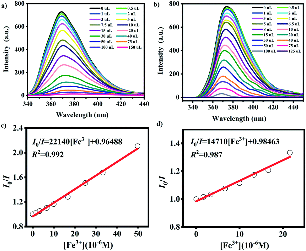 Luminescence Sensing And Photocatalytic Activities Of Four Zn Ii Co Ii Coordination Polymers Based On A Pyridinephenyl Bifunctional Ligand Crystengcomm Rsc Publishing Doi 10 1039 D0cek