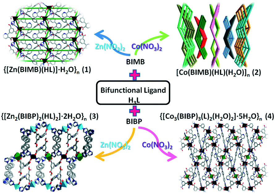 Luminescence Sensing And Photocatalytic Activities Of Four Zn Ii Co Ii Coordination Polymers Based On A Pyridinephenyl Bifunctional Ligand Crystengcomm Rsc Publishing Doi 10 1039 D0cek