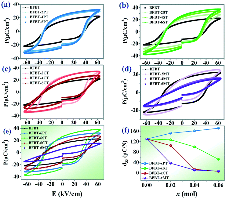 Performances Variations Of Bifeo 3 Based Ceramics Induced By Additives With Diverse Phase Structures Crystengcomm Rsc Publishing Doi 10 1039 D0cek