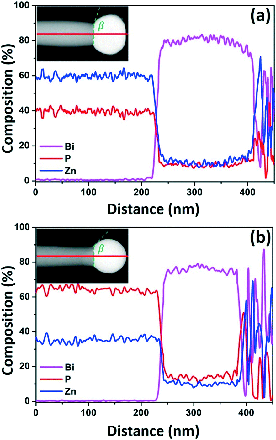 Cubic Znp 2 Nanowire Growth Catalysed By Bismuth Crystengcomm Rsc Publishing Doi 10 1039 D1ceb