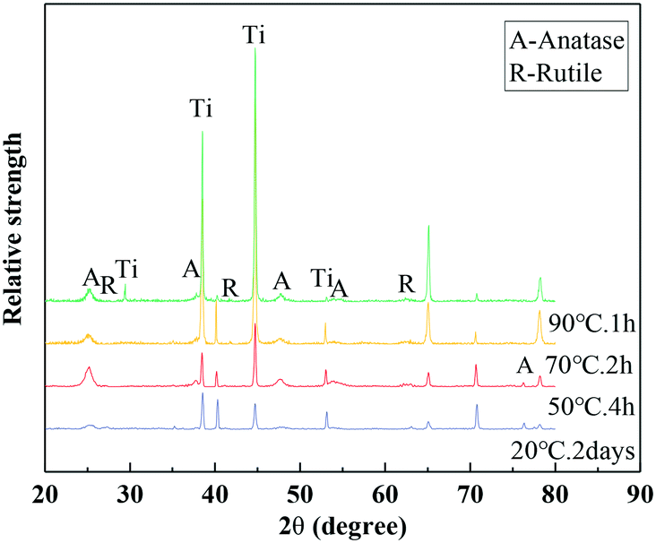 One Step Preparation Of C Doped Tio 2 Nanotubes With Enhanced Photocatalytic Activity By A Water Assisted Method Crystengcomm Rsc Publishing Doi 10 1039 D1ce002k