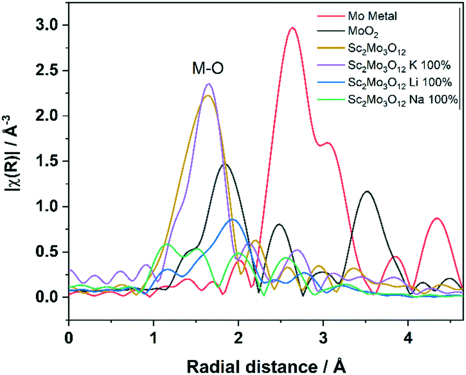 The Sc 2 W X Mo 3 X O 12 Series As Electrodes In Alkali Ion Batteries Crystengcomm Rsc Publishing Doi 10 1039 D1ce00318f