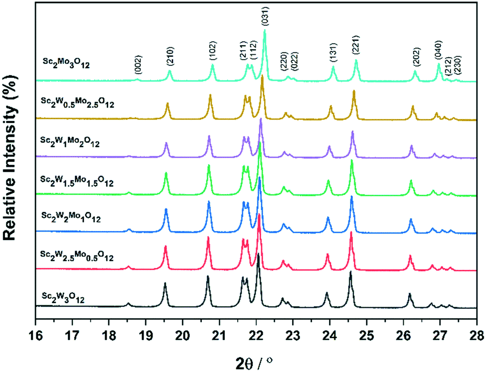 The Sc 2 W X Mo 3 X O 12 Series As Electrodes In Alkali Ion Batteries Crystengcomm Rsc Publishing Doi 10 1039 D1ce00318f