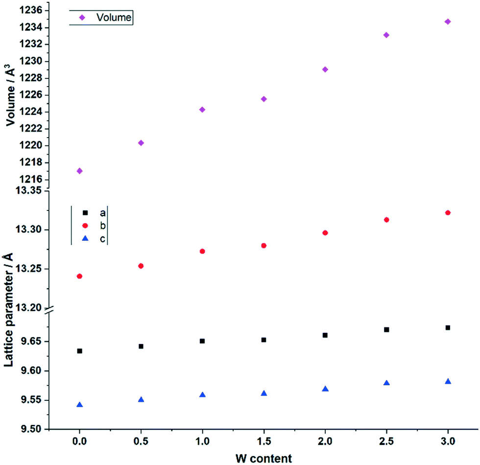 The Sc 2 W X Mo 3 X O 12 Series As Electrodes In Alkali Ion Batteries Crystengcomm Rsc Publishing Doi 10 1039 D1ce00318f