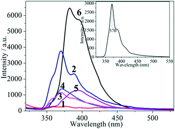 Six Co II coordination polymers exhibiting UV-light-driven 