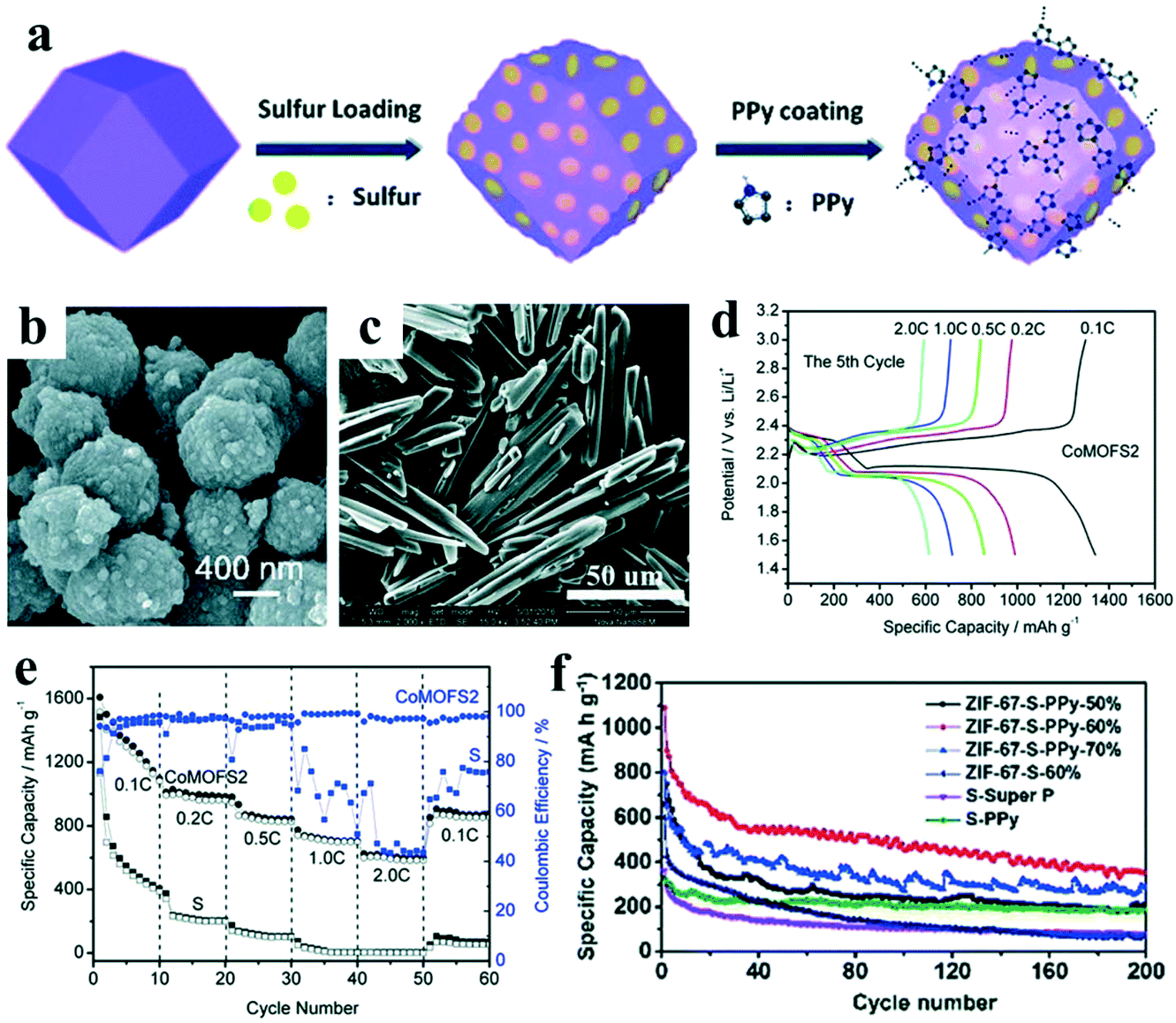 Cobalt-based metal–organic frameworks as functional