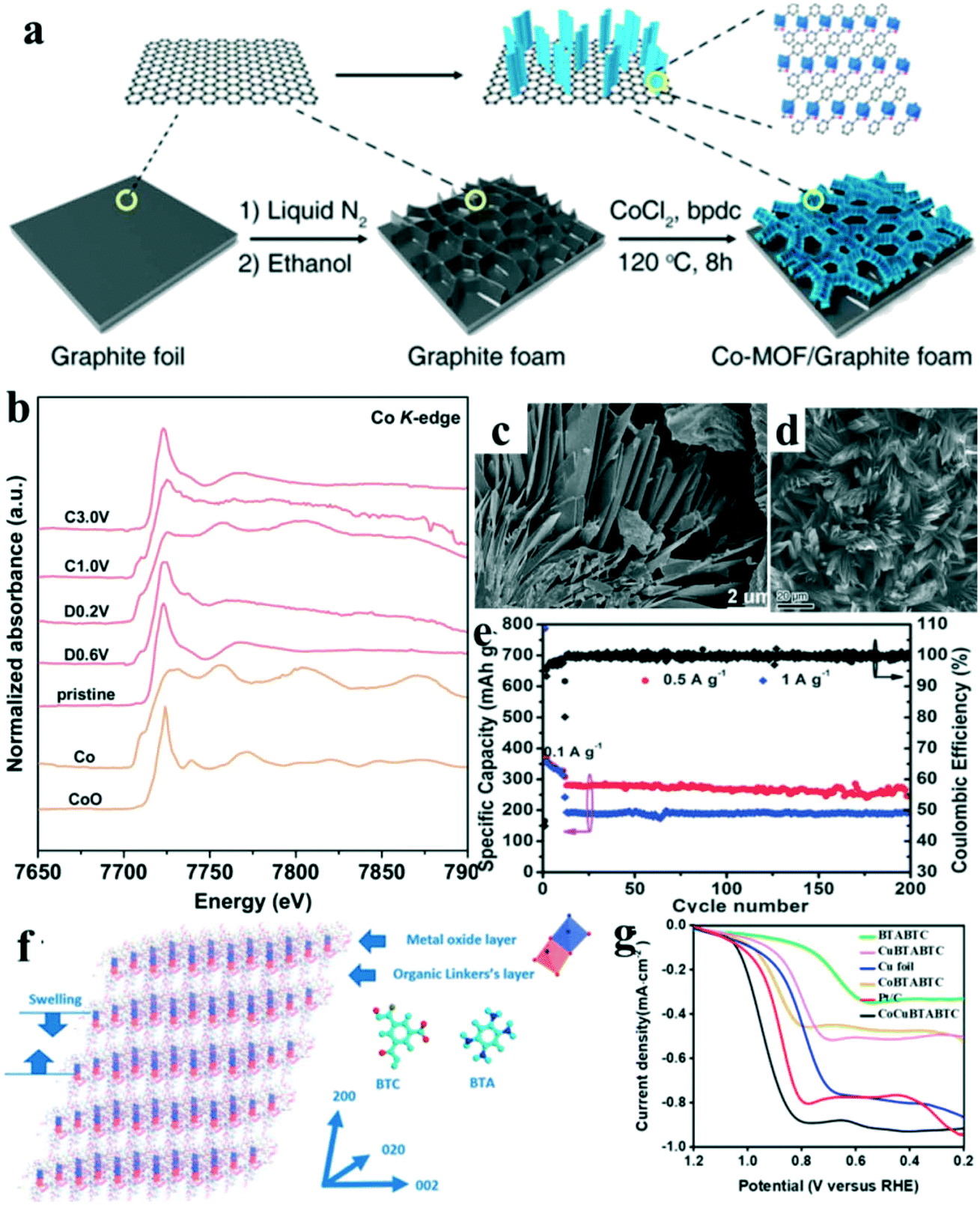 Cobalt-based metal–organic frameworks as functional