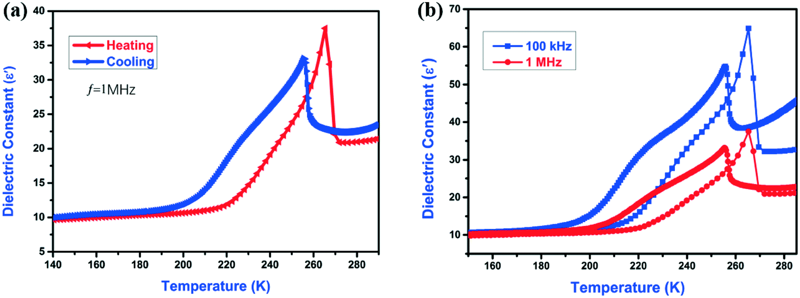 Para–ferroelectric phase transition induces an excellent