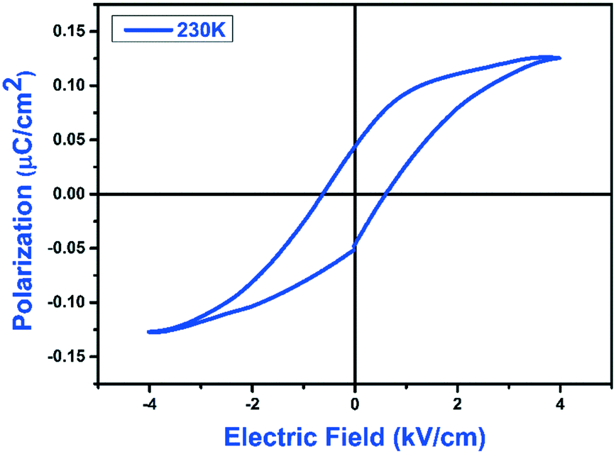 Para–ferroelectric phase transition induces an excellent