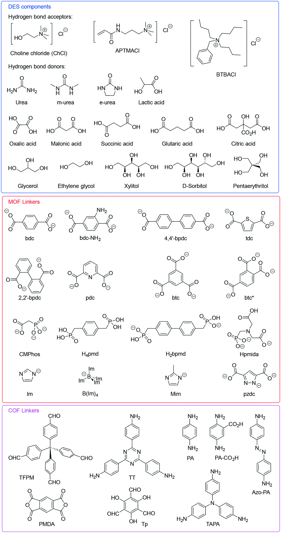 Deep eutectic solvents for the preparation and post-synthetic modification  of metal- and covalent organic frameworks - CrystEngComm (RSC Publishing)  DOI:10.1039/D1CE00714A