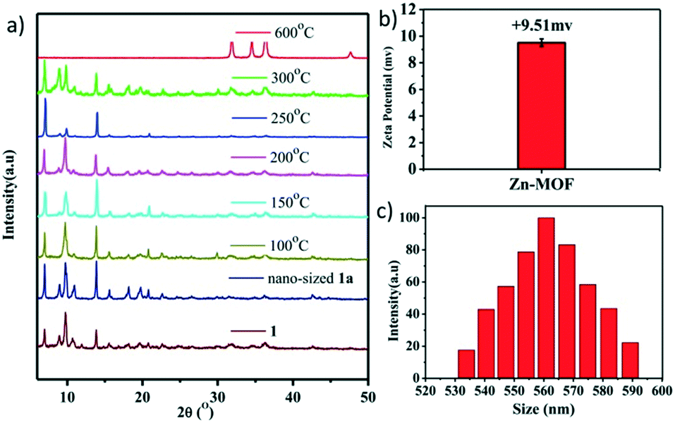 Cation exchange in a fluorescent zinc-based metal–organic