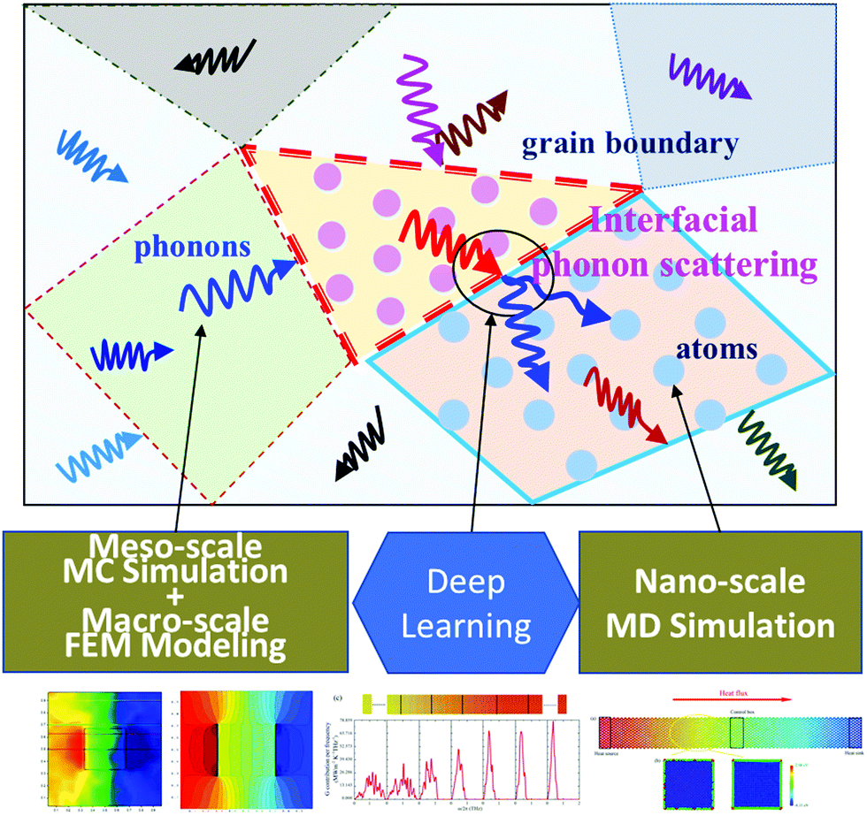 Macroscale, mesoscale and microscale domains and three-scale