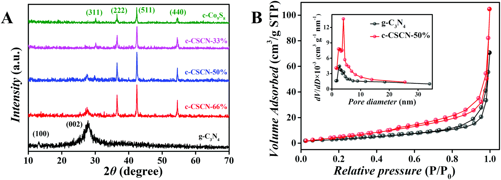 Rational Design Of The Z Scheme Hollow Structure Co 9 S 8 G C 3 N 4 As An Efficient Visible Light Photocatalyst For Tetracycline Degradation Physical Chemistry Chemical Physics Rsc Publishing Doi 10 1039 D0cpb